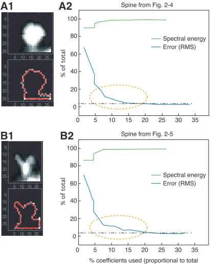 Figure 2-7. Comparing reconstruction errors and EFF frequency spectra of two 