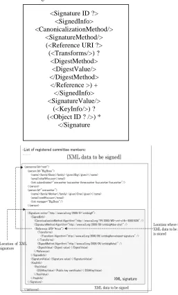 Table 2. Xml signature format  