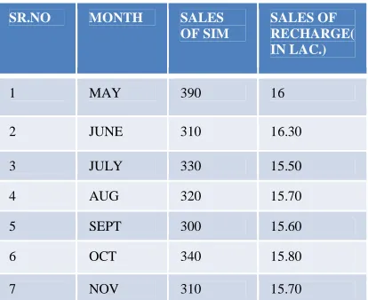 table 4. In this sigma level have been calculated and shown in 4.2.2sigma level table for SIM: 