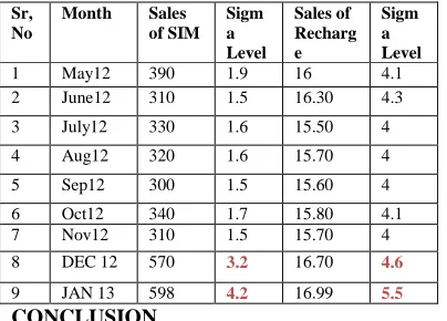 Table.9 comparison of Sigma level 