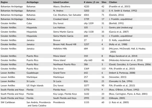 TABLE 1Summary of community composition data sources for woody taxa in Caribbean Seasonally Dry Tropical Forest (STDF)