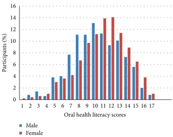 Figure 2: Distribution of oral health literacy adults questionnaire (OHL-AQ) scores by gender among adults in Tehran, Iran (