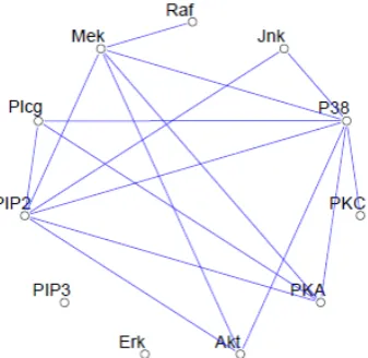Figure 1 Example of a sparse undirected graph, estimated from a flow cytometry dataset, with 