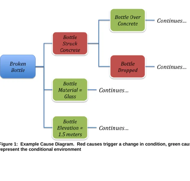 Figure 1:  Example Cause Diagram.  Red causes trigger a change in condition, green causes  represent the conditional environment 