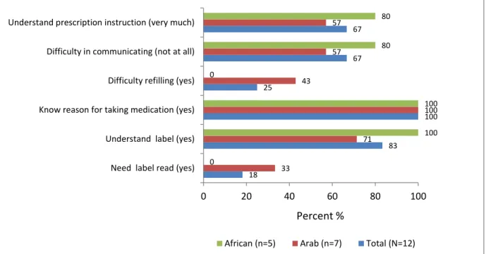 Figure 1. Barriers to Medication use Among Participants by Ethnicity