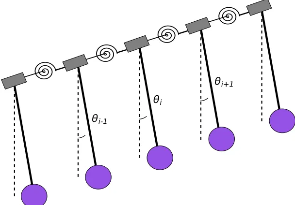 Figure 1.2: Nonlinear lattice of rotating pendulums connected by torsional springs.The pendulums rotate out of the plane creating the transition wave.