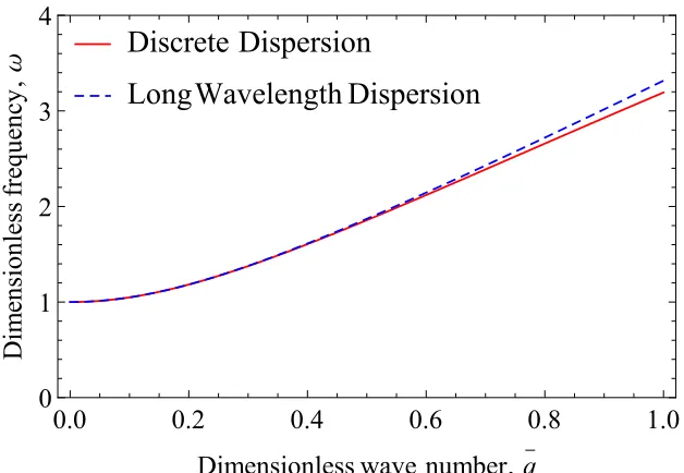 Figure 2.3: Dispersion relation comparison