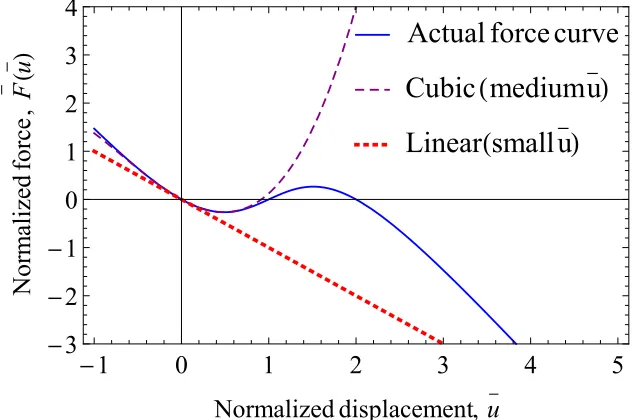 Fig. 2.4nodal spacingso that in the long-wavelength limit the governing equation for all three regimes isgiven by ( illustrates the three approximations of the nonlinear spring force in com-parison with the exact force for the speciﬁc choice of d = 1