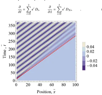Figure 2.6: Small-amplitude regime: xfor comparison, the solid red line represents a positive characteristic of the theoretical-t-contour diagram of the numerical solution;solution.