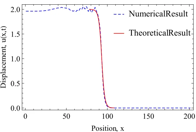 Figure 2.9: Comparison of theoretical large-amplitude solution and numerically-determined wave proﬁle (for parameters d = 1, z0 = −93.2 and v = 2.812).
