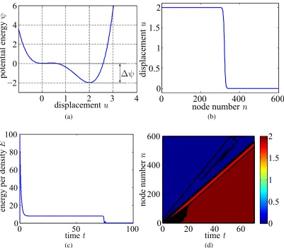 Figure 3.1: Example of a moving transition wave: (a) bistable topology of theon-site potentialproﬁle (displacement vs
