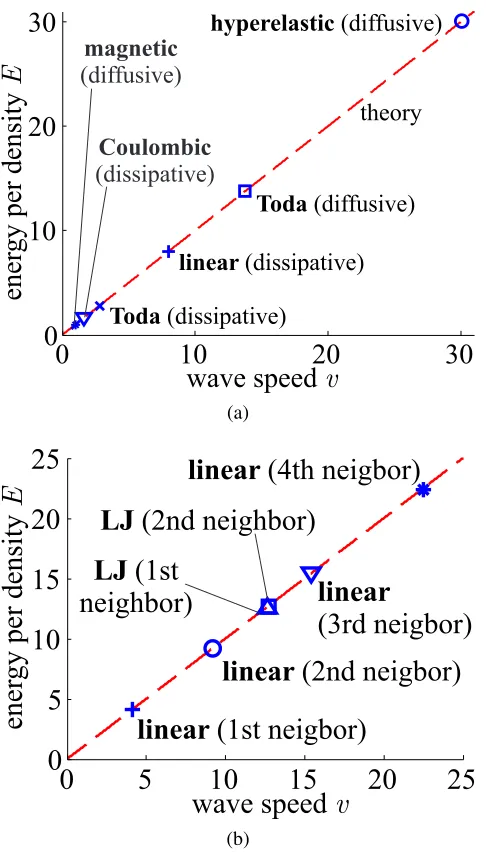 Figure 3.2: Plots of the kinetic energy E of the traveling wave vs. kink propagationspeed v for (a) various examples of interaction potentials and (b) varying numbers ofinteracting neighbors