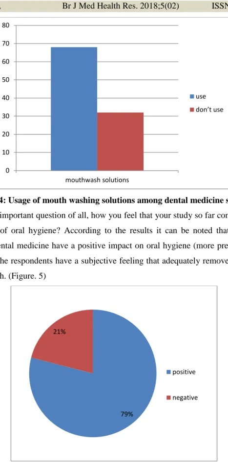 Figure 5: Impact of the dental medicine studies on improving of the oral hygiene among  dental medicine students 