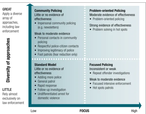 Figure 1. Policing strategy effectiveness