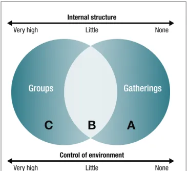Figure 6. Groups and gatherings