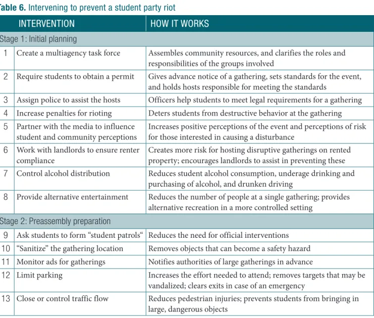 Table 6. Intervening to prevent a student party riot