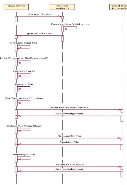 Figure 3 Sequence Diagram for Data Owner  
