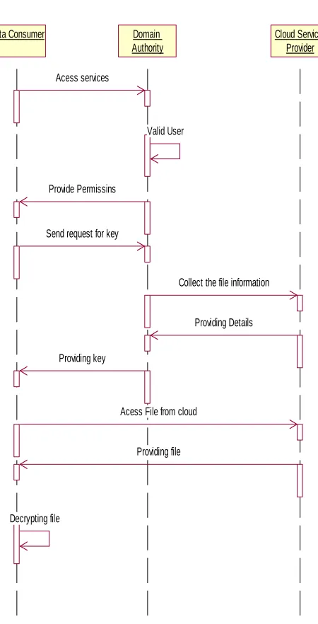 Figure 4 Sequences Diagram for Data Consumer   