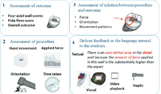 Figure 3.1: Objective assessment and formative feedback framework