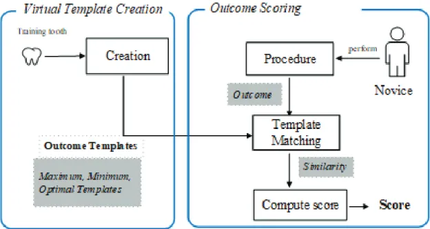 Figure 3.3: Automated outcome scoring