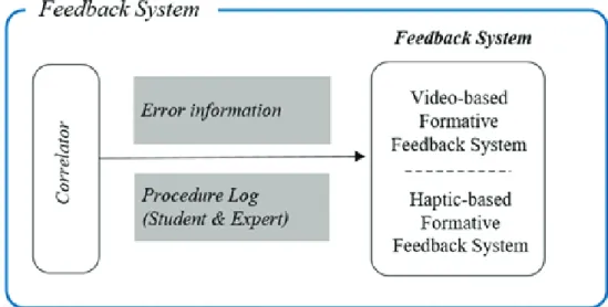 Figure 3.5: Feedback system overview