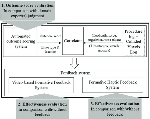 Figure 3.7: Evaluation plan