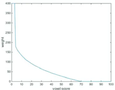 Figure 4.4: Non-linear weight function