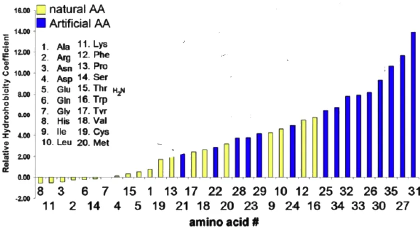 Figure 2.8: Comparison of Relative Hydrophobicity Coefficients (RHC) of natural amio acids with those of synthesized artificial amino acids containing azide or alkyne functional group in the side chain