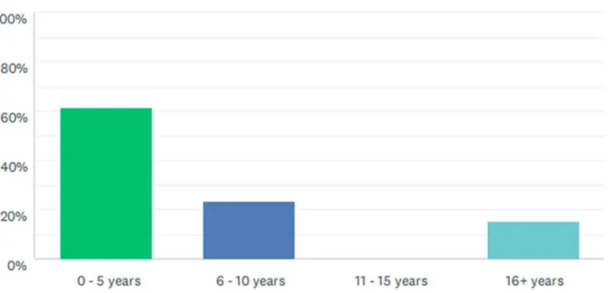 Figure 2. Length on Interdisciplinary Team 