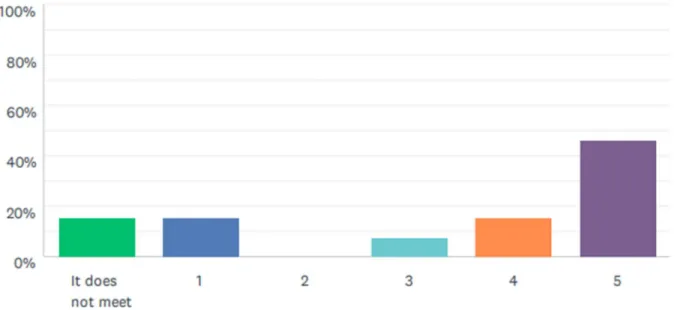 Figure 4. Frequency of Team Meeting per Week 
