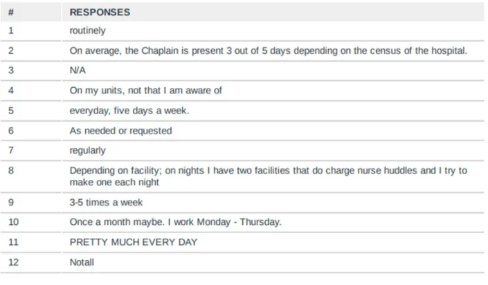 Figure 6. Frequency of IDT Meetings Attended by a Chaplain per Week 