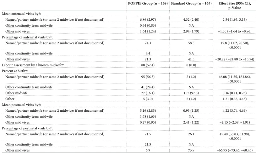 Table 2. Fidelity of the POPPIE group and comparison with standard group.