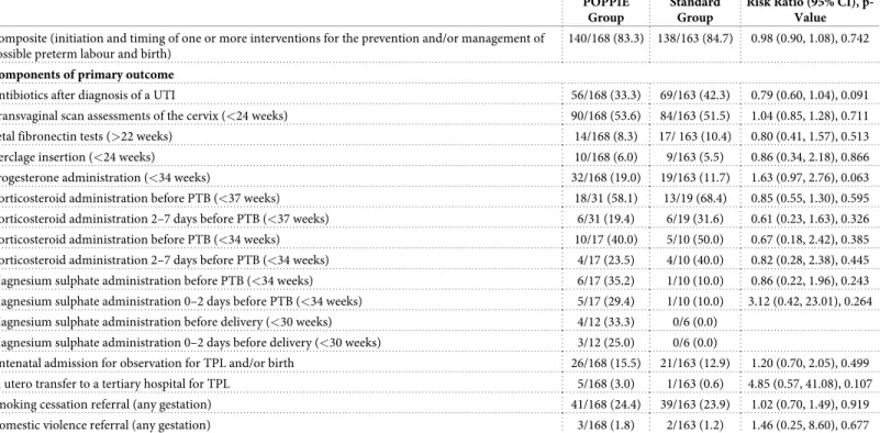 Table 4. Primary composite clinical outcome.