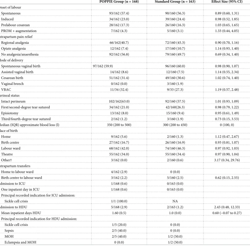 Table 6. Maternal outcomes.