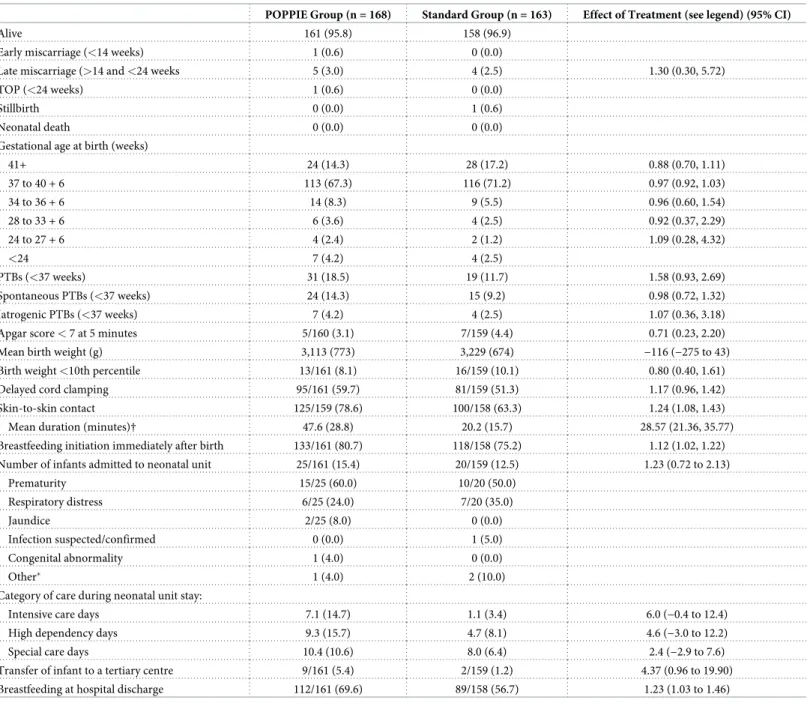Table 7. Neonatal outcomes.