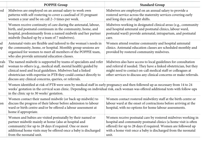 Table 1. Features of the POPPIE and standard group.