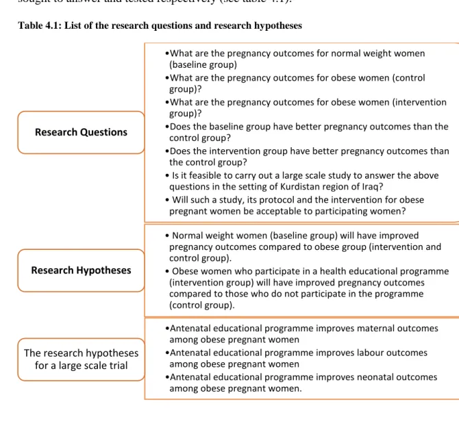 Table 4.1: List of the research questions and research hypotheses 