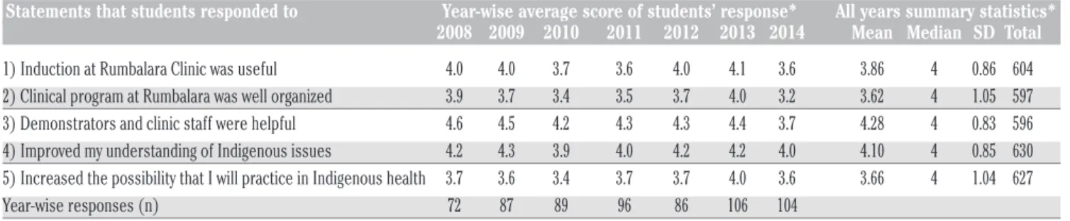Table 2. Students’ feedback after the completion of Indigenous dental clinical outplacement at Rumbalara, 2008-2014.