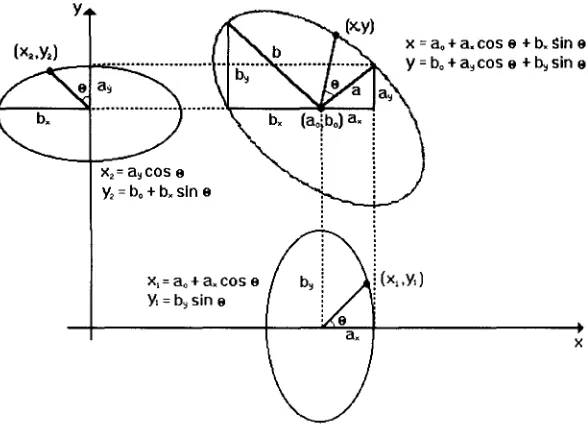 Fig. 2. Geometry of the derivatives of an ellipse. 