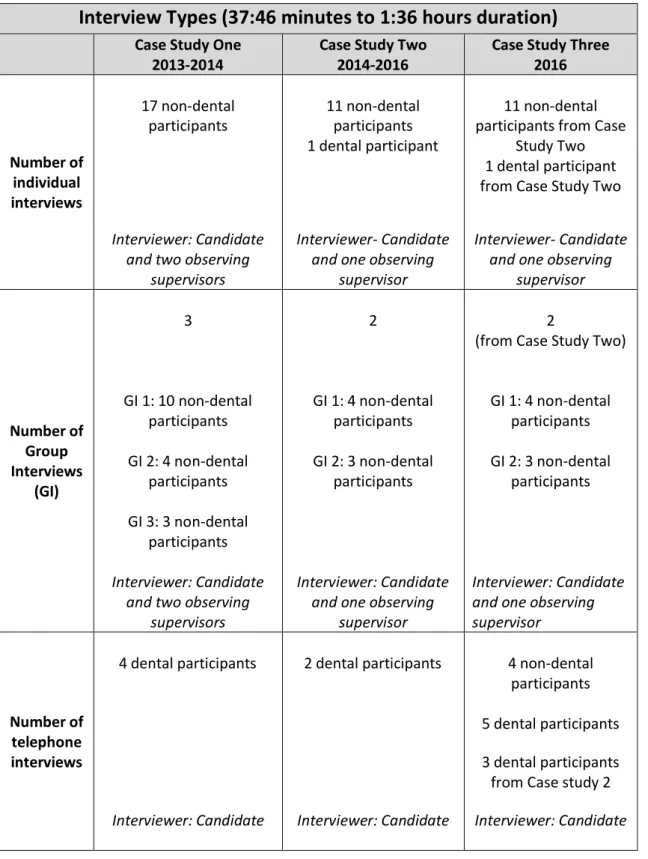 Table 3.4: Types of interviews and the number of participants in each interview type 