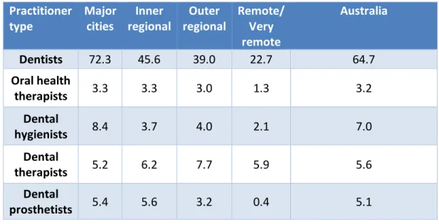 Table 1.1 below shows the different types of registered dental practitioners and the maldistribution  of these oral health care providers in Australia per 100,000 population in 2014