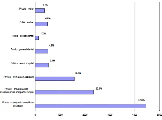 Figure 1.3: Distribution of dental workforce across Queensland  Source: (Olive et al., 2012) using data from Dental workforce 2012 