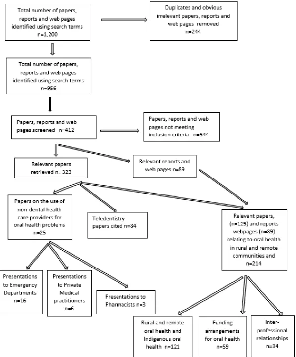 Figure 2.1 gives a representation of the breakdown of the search that produced the final 341  literature resources, which were then further categorised into relevance by topic heading