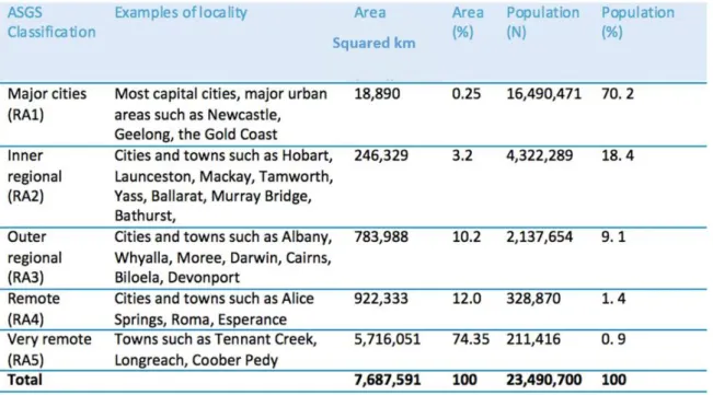 Table 3.1 illustrates the proportion of the Australian land mass in each ASGS RA and the proportion  of the population residing in each ASGS RA