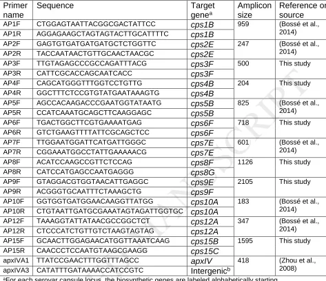 Table 2. APP-mPCR1 primers for detection of serovars 1-12 and 15. 