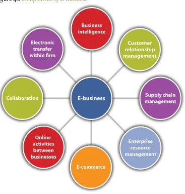 Figure 4.1 Components of E-Business 