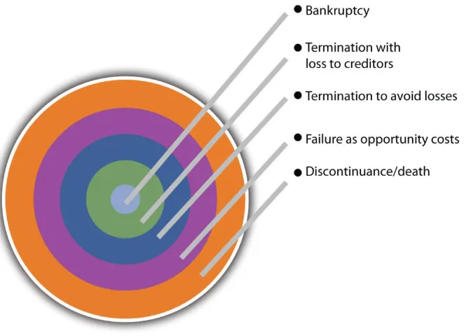 Figure 1.1 Types of Business Failures 