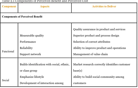 Table 2.1 Components of Perceived Benefit and Perceived Cost 