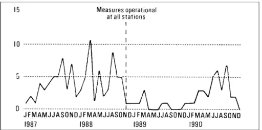 Table 1 shows a very dramatic reduction in robberies at the pilot stations in 1989, after the measures were introduced