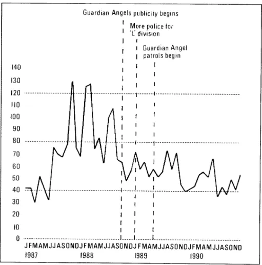 Figure 6. Robbery on the remaining 236 Underground stations, 1987-1990